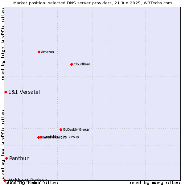 Market position of Panthur vs. 1&1 Versatel vs. Webhost Python