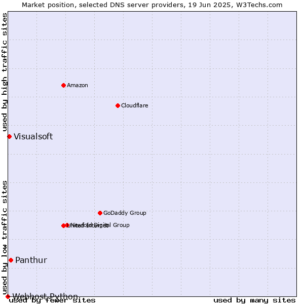 Market position of Panthur vs. Visualsoft vs. Webhost Python