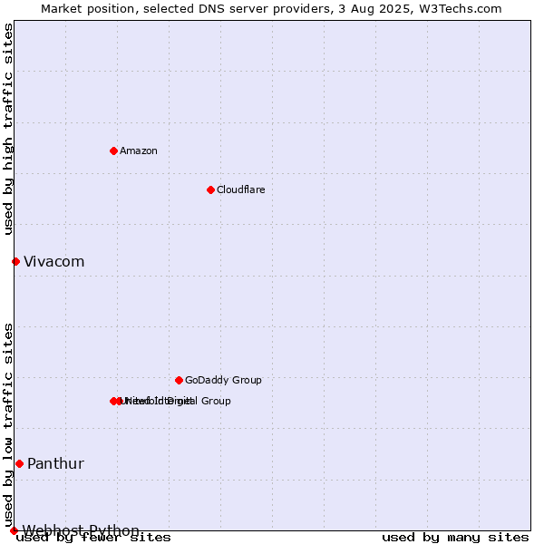 Market position of Panthur vs. Vivacom vs. Webhost Python