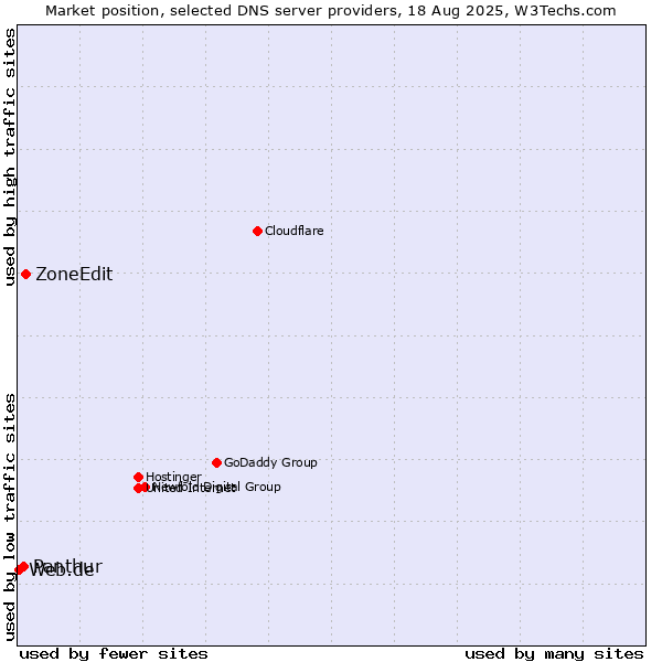 Market position of ZoneEdit vs. Panthur vs. Web.de