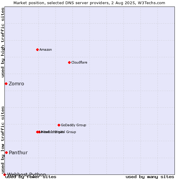 Market position of Panthur vs. Zomro vs. Webhost Python