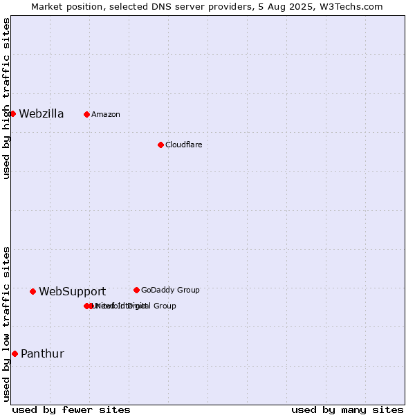 Market position of WebSupport vs. Panthur vs. Webzilla