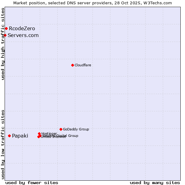 Market position of Papaki vs. RcodeZero vs. Servers.com