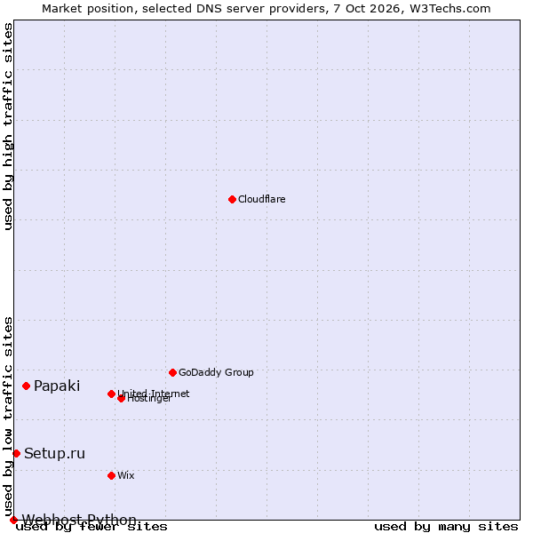 Market position of Papaki vs. Setup.ru vs. Webhost Python