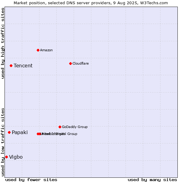 Market position of Tencent vs. Papaki vs. Vigbo