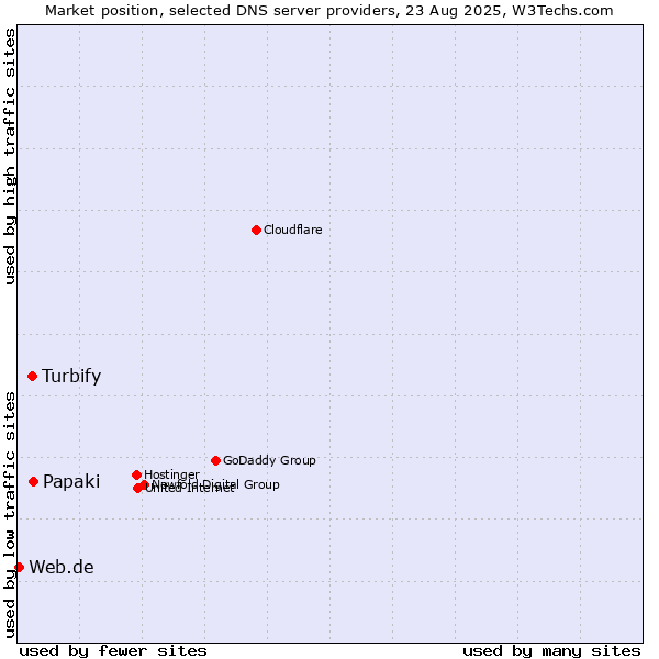 Market position of Papaki vs. Turbify vs. Web.de