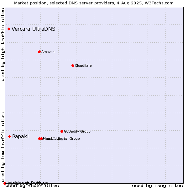 Market position of Papaki vs. Vercara UltraDNS vs. Webhost Python