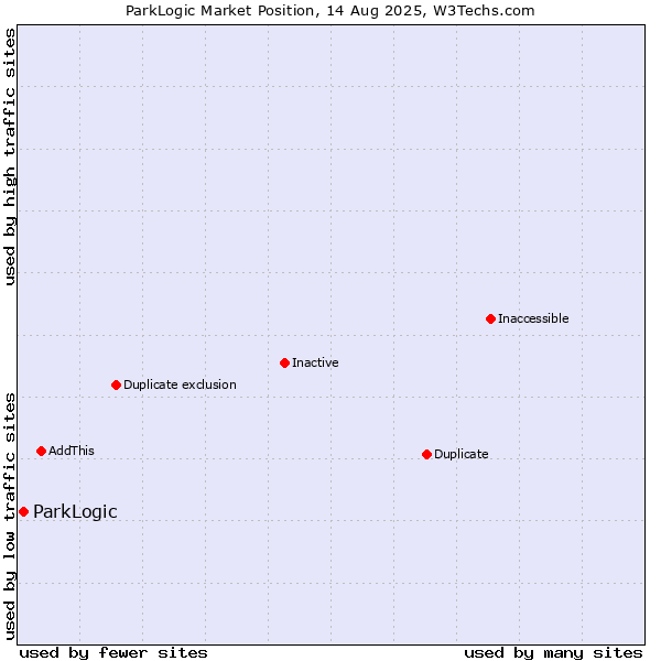 Market position of ParkLogic