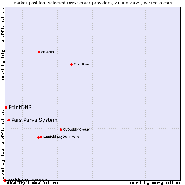 Market position of Pars Parva System vs. PointDNS vs. Webhost Python