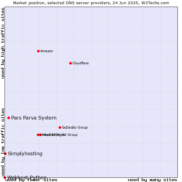 Market position of Pars Parva System vs. Simplyhosting vs. Webhost Python