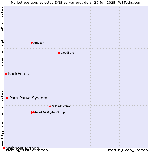Market position of Pars Parva System vs. RackForest vs. Webhost Python
