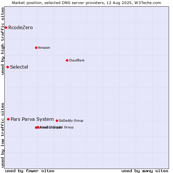 Market position of Pars Parva System vs. Selectel vs. RcodeZero
