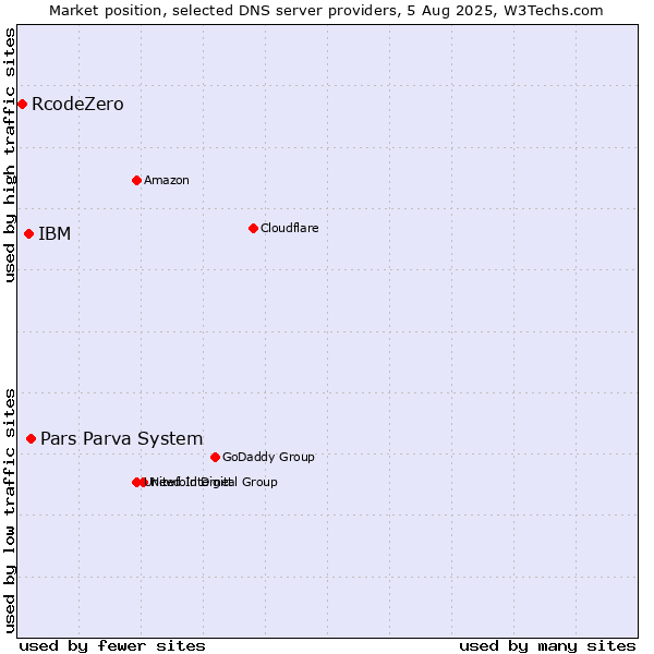 Market position of Pars Parva System vs. IBM vs. RcodeZero