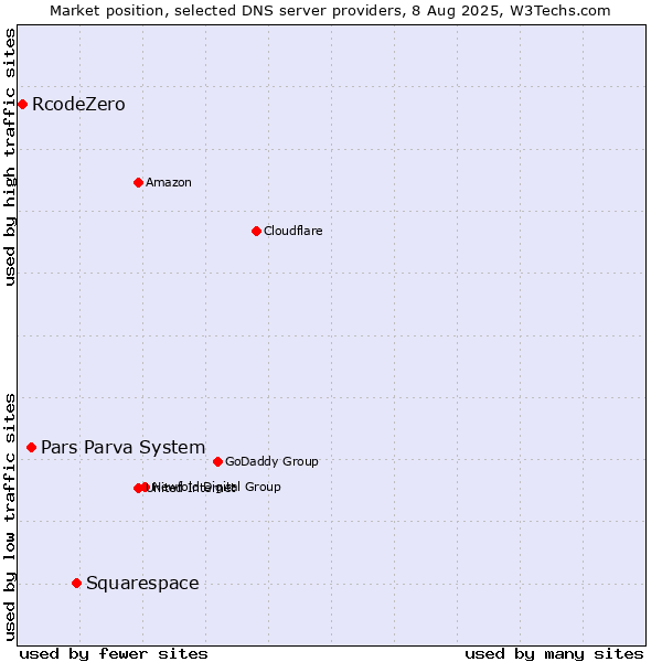 Market position of Squarespace vs. Pars Parva System vs. RcodeZero