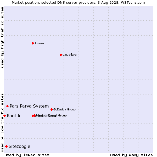 Market position of Pars Parva System vs. Sitezoogle vs. Root.lu