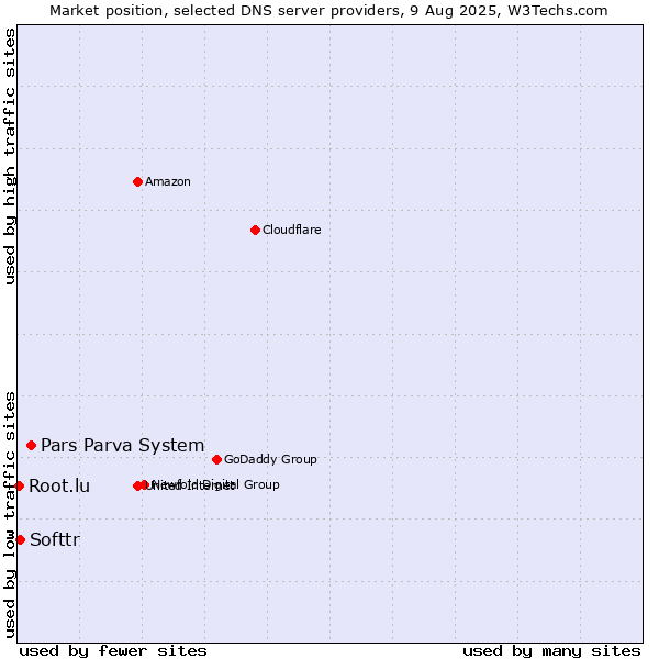 Market position of Pars Parva System vs. Softtr vs. Root.lu