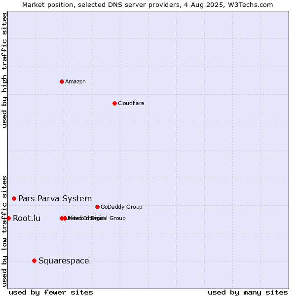 Market position of Squarespace vs. Pars Parva System vs. Root.lu