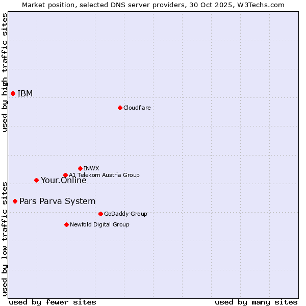 Market position of Your.Online vs. Pars Parva System vs. IBM