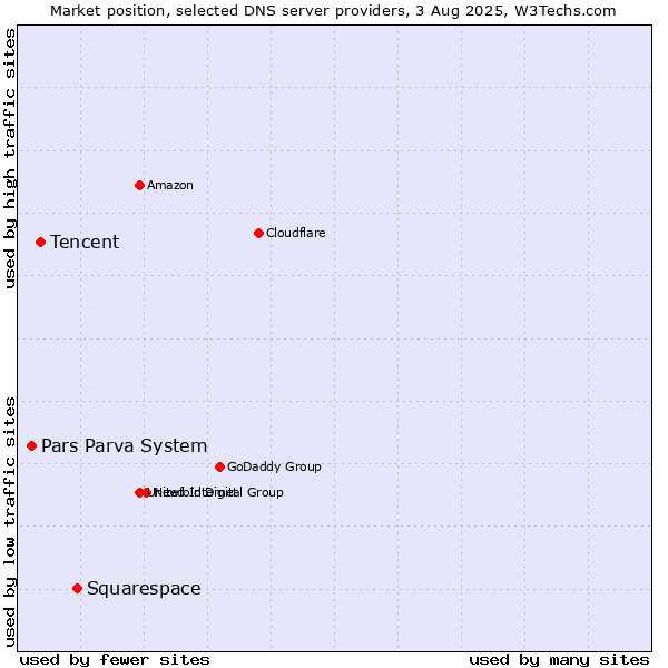 Market position of Squarespace vs. Tencent vs. Pars Parva System