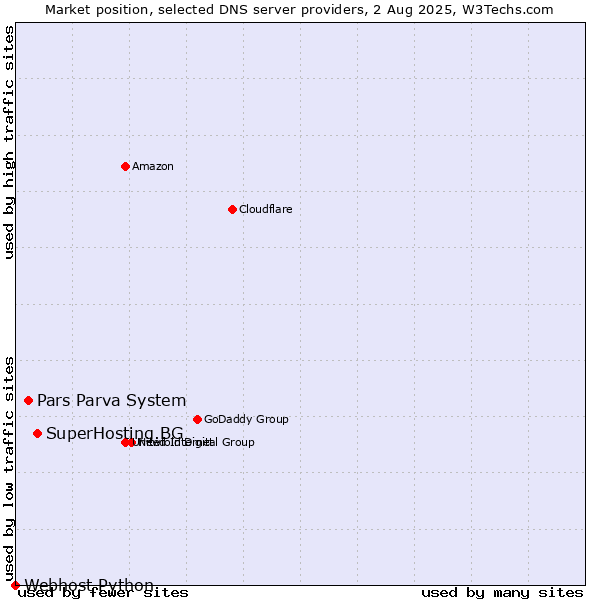 Market position of SuperHosting.BG vs. Pars Parva System vs. Webhost Python