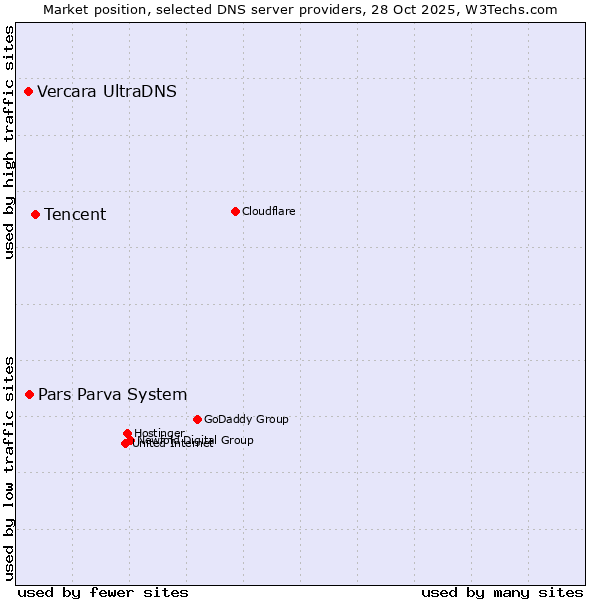 Market position of Tencent vs. Pars Parva System vs. Vercara UltraDNS