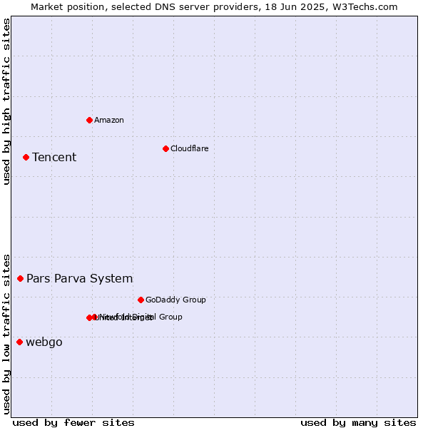 Market position of Tencent vs. Pars Parva System vs. webgo
