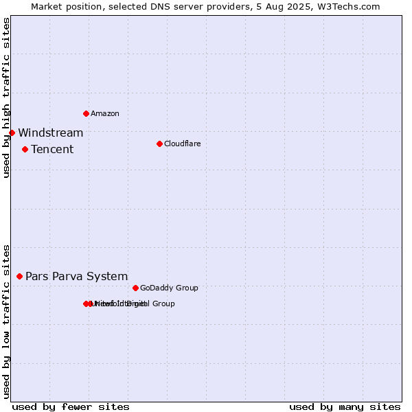 Market position of Tencent vs. Pars Parva System vs. Windstream