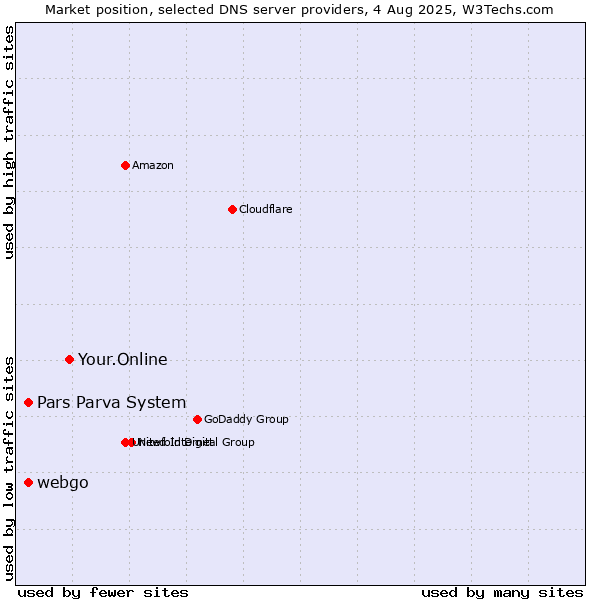 Market position of Your.Online vs. Pars Parva System vs. webgo