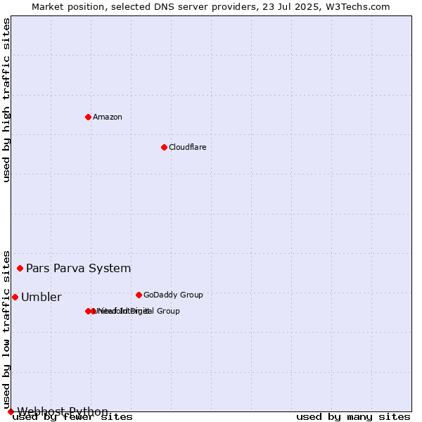 Market position of Pars Parva System vs. Umbler vs. Webhost Python