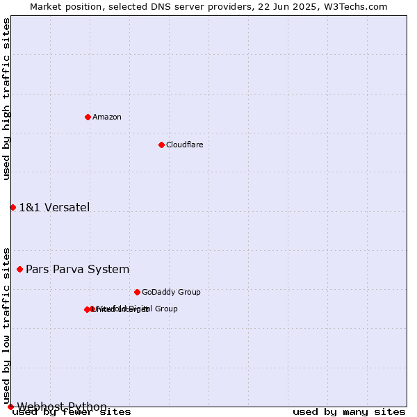 Market position of Pars Parva System vs. 1&1 Versatel vs. Webhost Python
