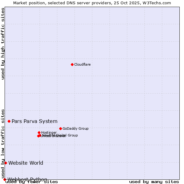 Market position of Pars Parva System vs. Website World vs. Webhost Python