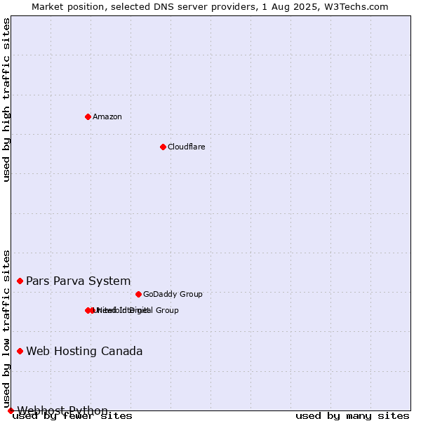 Market position of Pars Parva System vs. Web Hosting Canada vs. Webhost Python