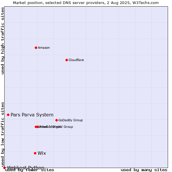 Market position of Wix vs. Pars Parva System vs. Webhost Python