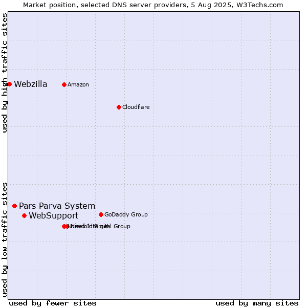 Market position of WebSupport vs. Pars Parva System vs. Webzilla