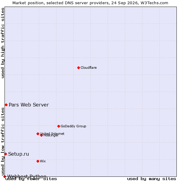 Market position of Pars Web Server vs. Setup.ru vs. Webhost Python
