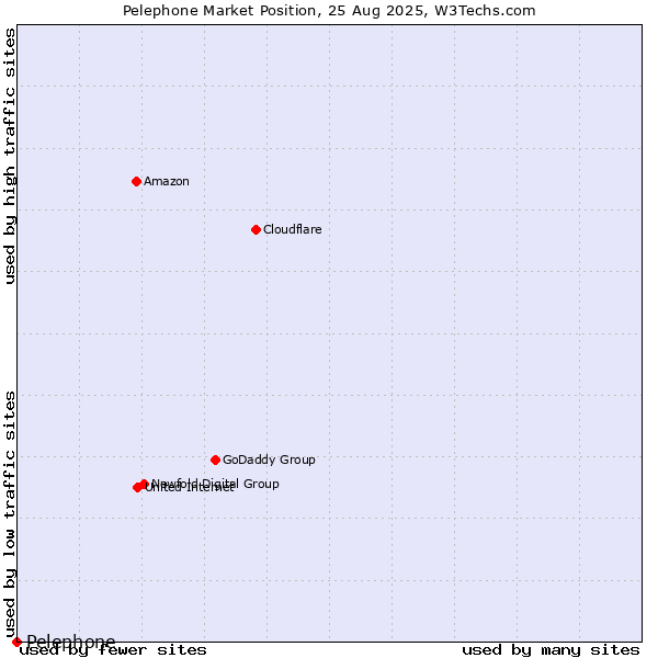 Market position of Pelephone