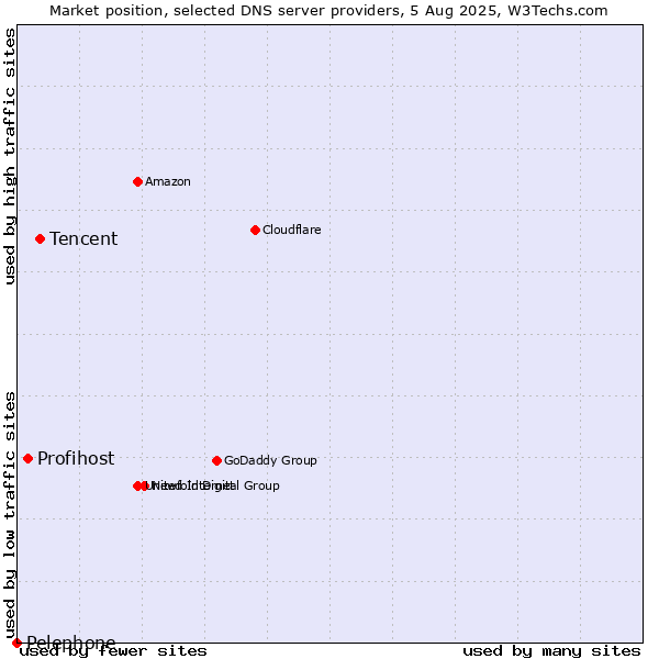 Market position of Tencent vs. Profihost vs. Pelephone