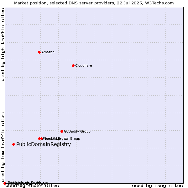 Market position of PublicDomainRegistry vs. Webhost Python vs. Pelephone