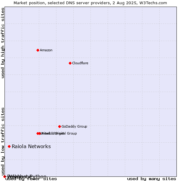 Market position of Raiola Networks vs. Webhost Python vs. Pelephone