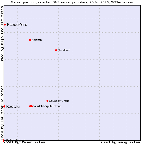 Market position of RcodeZero vs. Root.lu vs. Pelephone
