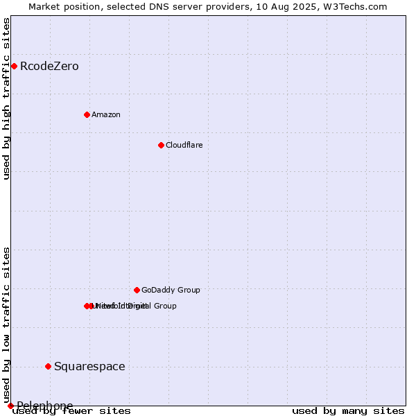 Market position of Squarespace vs. RcodeZero vs. Pelephone