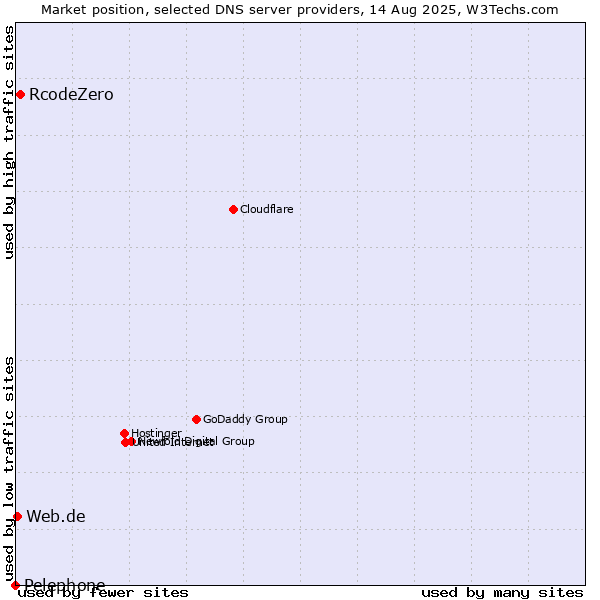 Market position of RcodeZero vs. Web.de vs. Pelephone