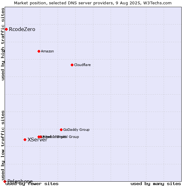 Market position of XServer vs. RcodeZero vs. Pelephone