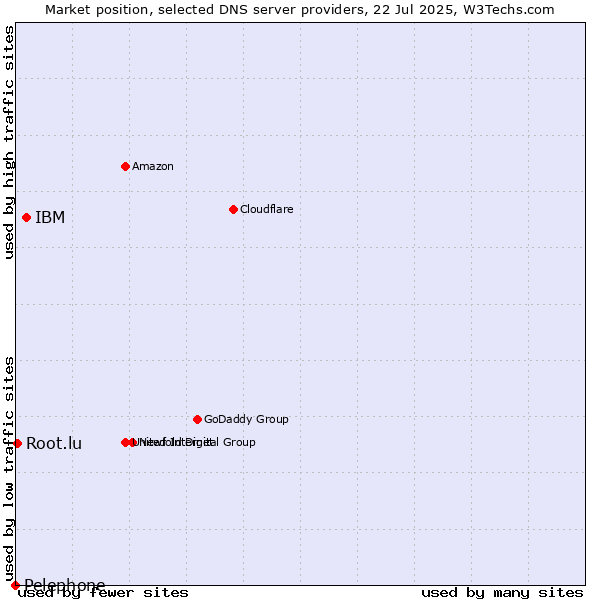 Market position of IBM vs. Root.lu vs. Pelephone