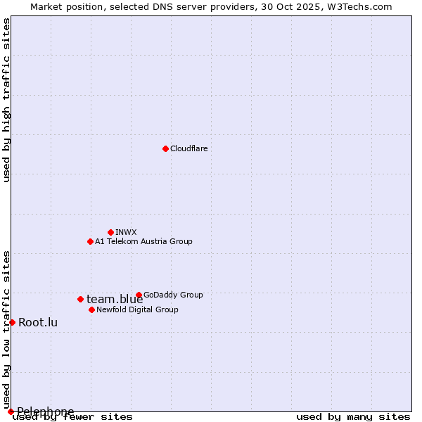 Market position of team.blue vs. Root.lu vs. Pelephone