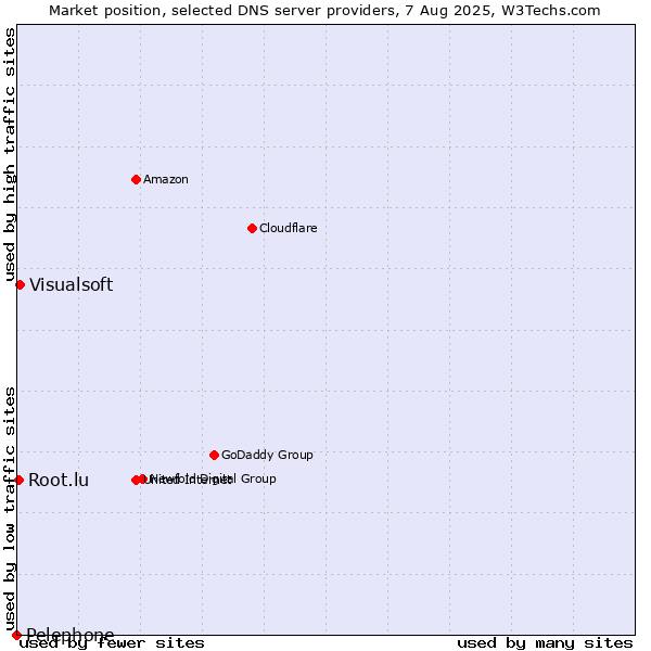 Market position of Visualsoft vs. Root.lu vs. Pelephone
