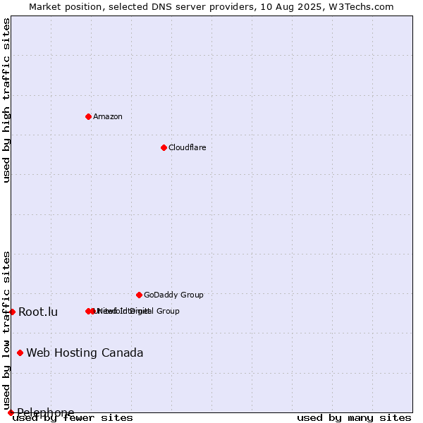 Market position of Web Hosting Canada vs. Root.lu vs. Pelephone