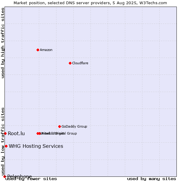 Market position of WHG Hosting Services vs. Root.lu vs. Pelephone