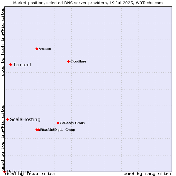 Market position of Tencent vs. ScalaHosting vs. Pelephone