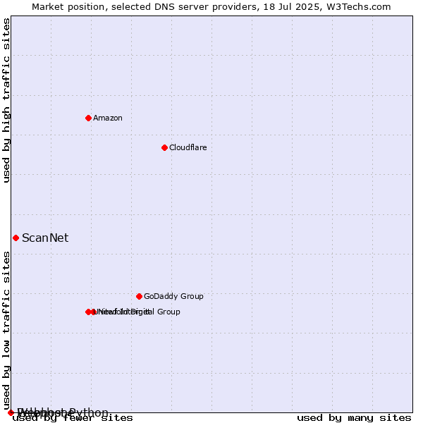 Market position of ScanNet vs. Webhost Python vs. Pelephone